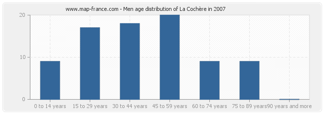 Men age distribution of La Cochère in 2007
